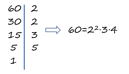 разложение числа на простые множители