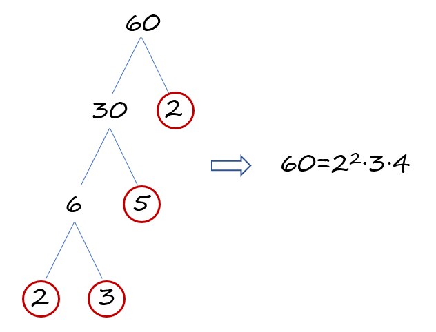 разложение числа на простые множители