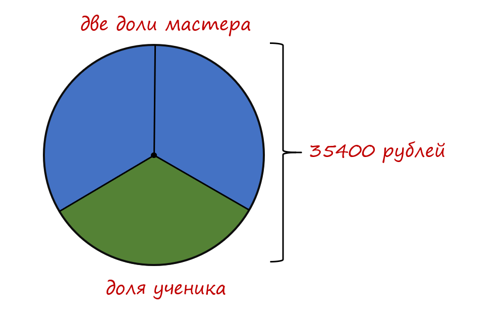 делимое и кратное