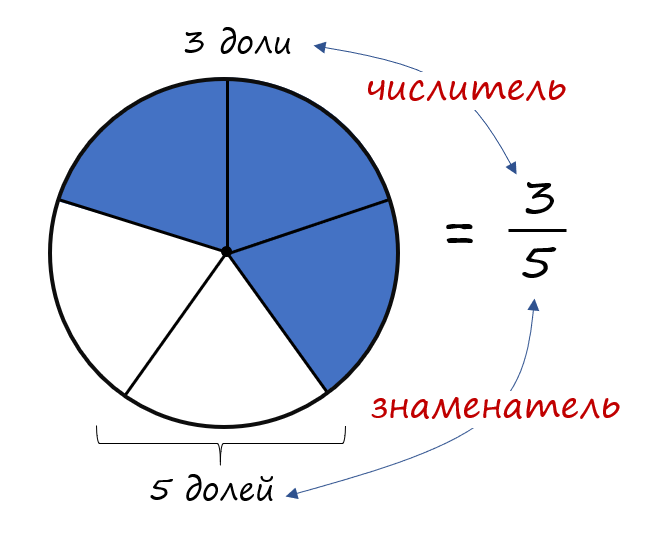 делимое и кратное